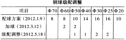 鋼球級配調整表