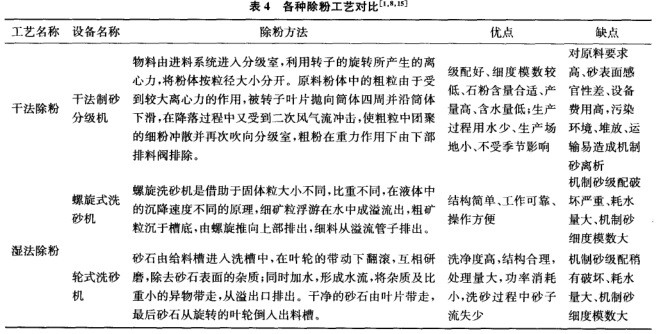 各種除粉工藝對比表