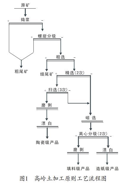 高嶺土加工原則工藝流程圖