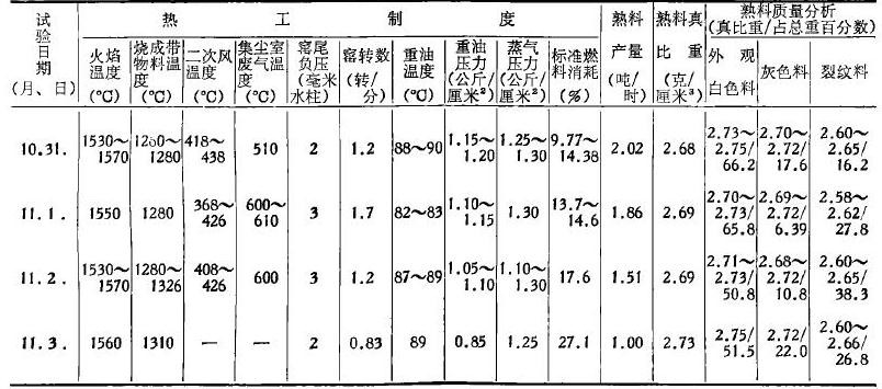 調整試驗結果