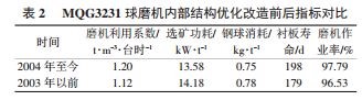 球磨機內(nèi)部結(jié)構(gòu)優(yōu)化改造前后指標對比