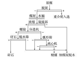 螺旋分級機分選系統流程