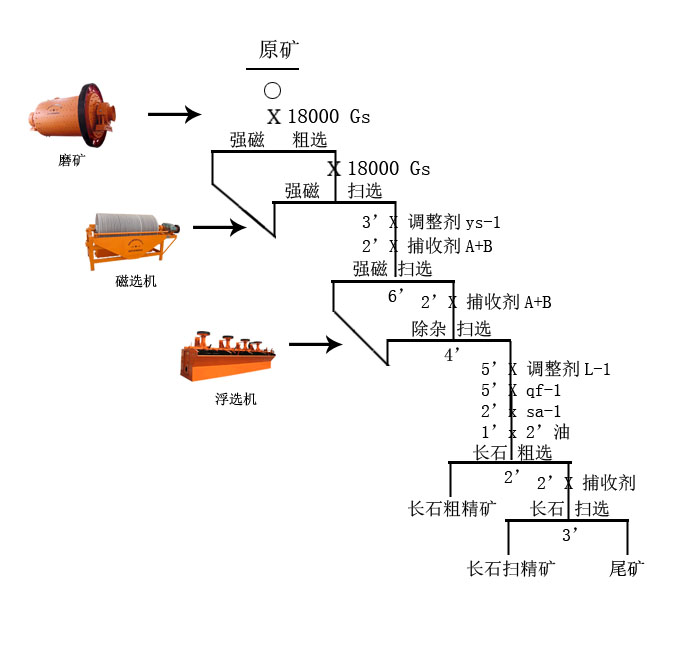 長石提純工藝流程