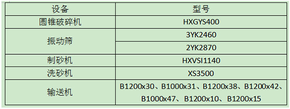 機制砂生產線設備配置