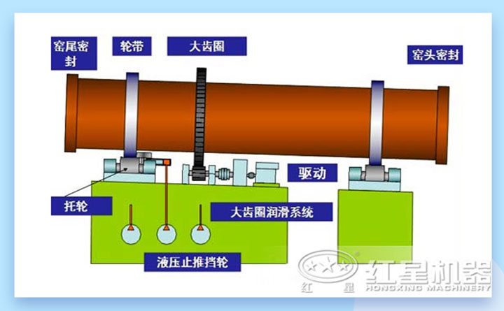 回轉(zhuǎn)窯結(jié)構(gòu)圖