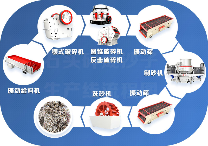 人造砂鵝卵石生產設備配置流程