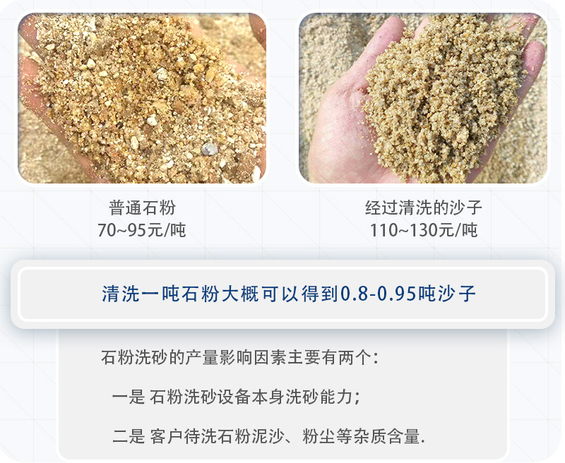 一噸石粉洗出0.8-0.95噸沙子