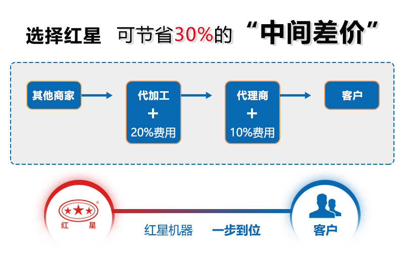 買制砂機(jī)機(jī)器，選紅星廠家